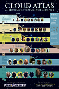 Post image for The Map of ‘Cloud Atlas’ [INFOGRAPHIC]